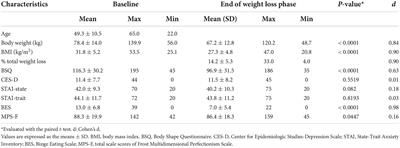 Factors associated with the improvement of body image dissatisfaction of female patients with overweight and obesity during cognitive behavioral therapy